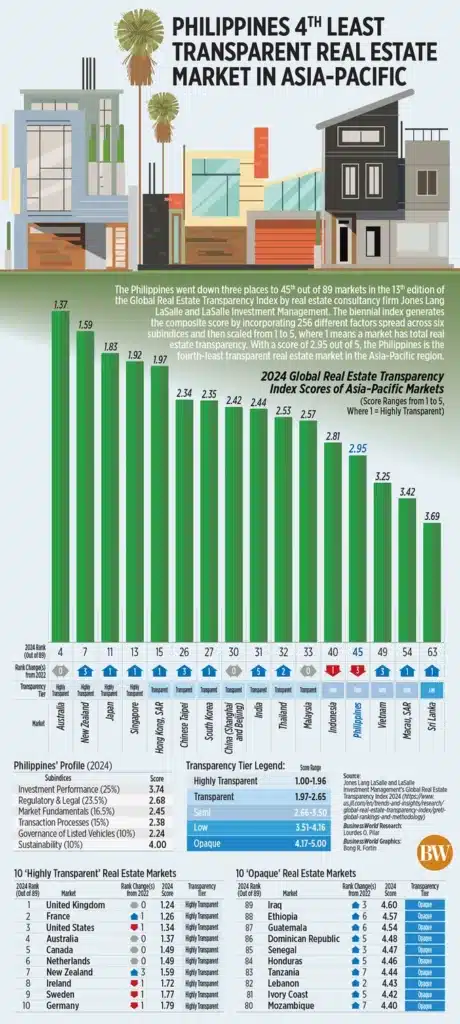 global real estate transparency index philippines